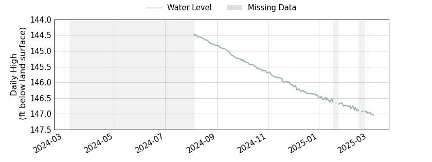 plot of past 1 year of well water level data