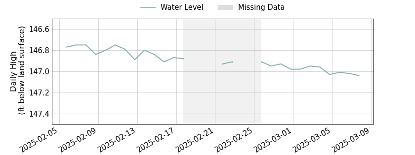 plot of past 30 days of well water level data