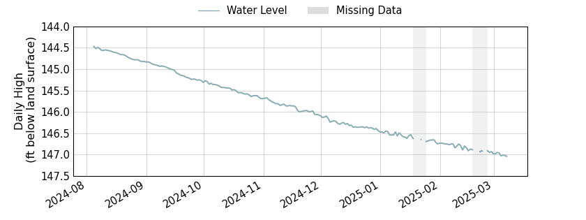 plot of entire period of record of well water level data