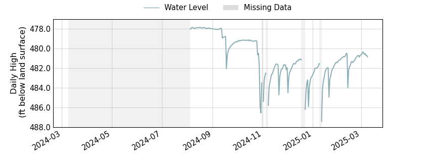 plot of past 1 year of well water level data