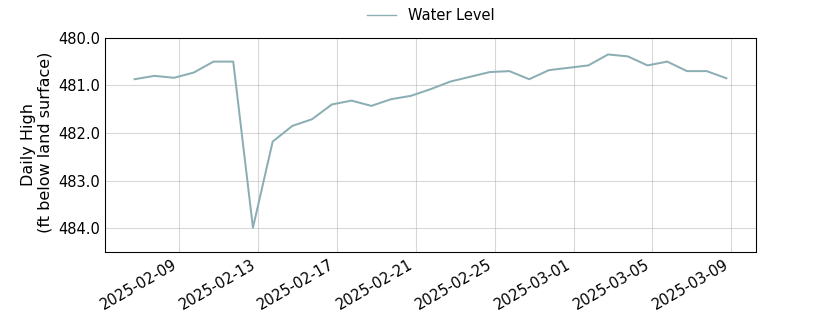 plot of past 30 days of well water level data