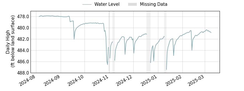 plot of entire period of record of well water level data