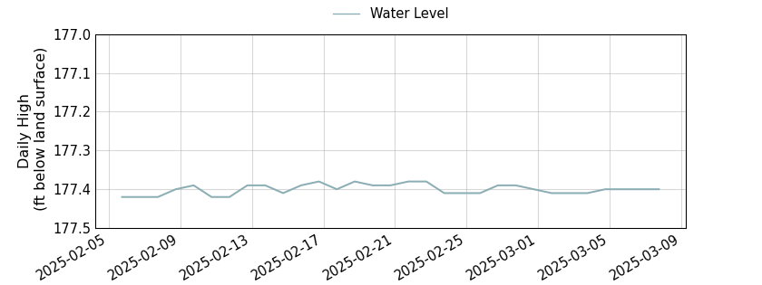 plot of past 30 days of well water level data