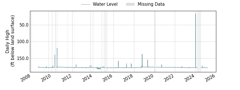 plot of entire period of record of well water level data