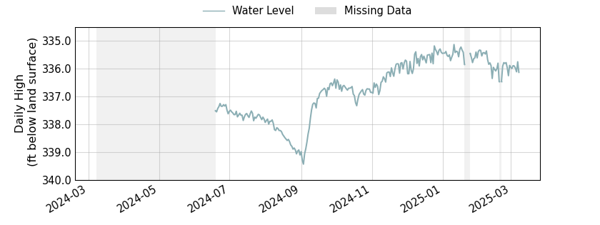 plot of past 1 year of well water level data