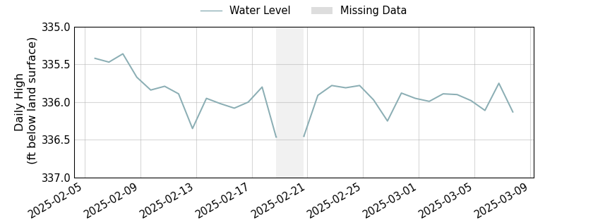 plot of past 30 days of well water level data