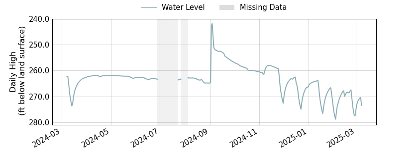 plot of past 1 year of well water level data