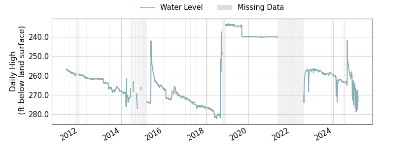 plot of entire period of record of well water level data