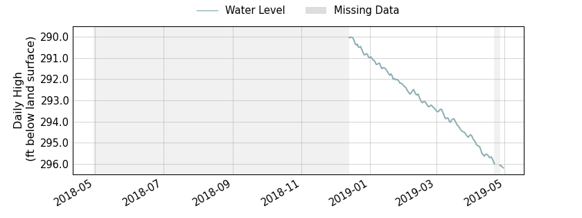 plot of past 1 year of well water level data