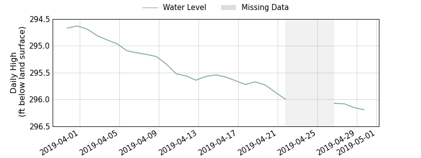 plot of past 30 days of well water level data