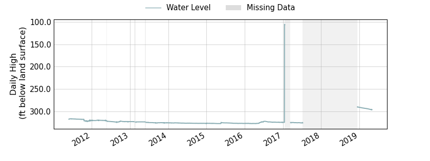 plot of entire period of record of well water level data