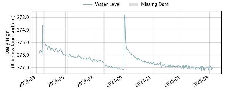 plot of past 1 year of well water level data