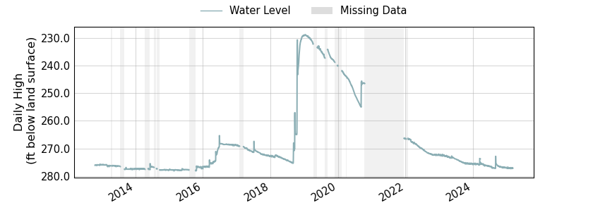 plot of entire period of record of well water level data