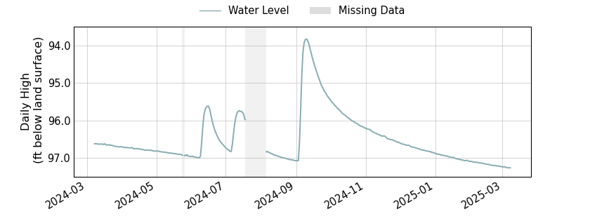 plot of past 1 year of well water level data