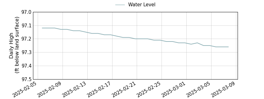 plot of past 30 days of well water level data