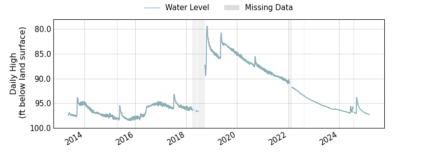 plot of entire period of record of well water level data