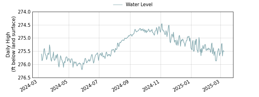 plot of past 1 year of well water level data