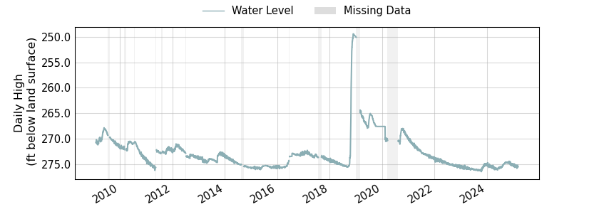 plot of entire period of record of well water level data