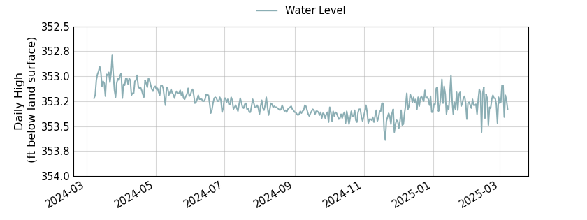 plot of past 1 year of well water level data