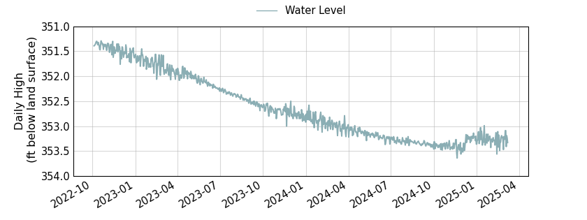 plot of entire period of record of well water level data