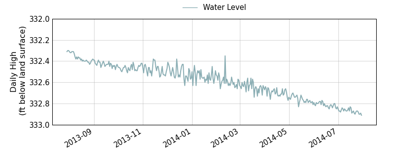 plot of past 1 year of well water level data