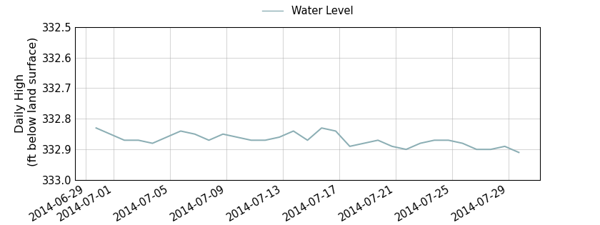 plot of past 30 days of well water level data