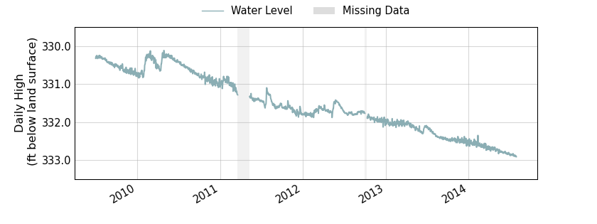 plot of entire period of record of well water level data