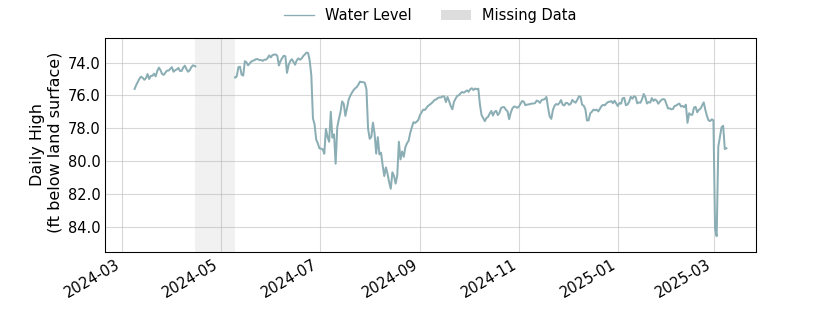 plot of past 1 year of well water level data