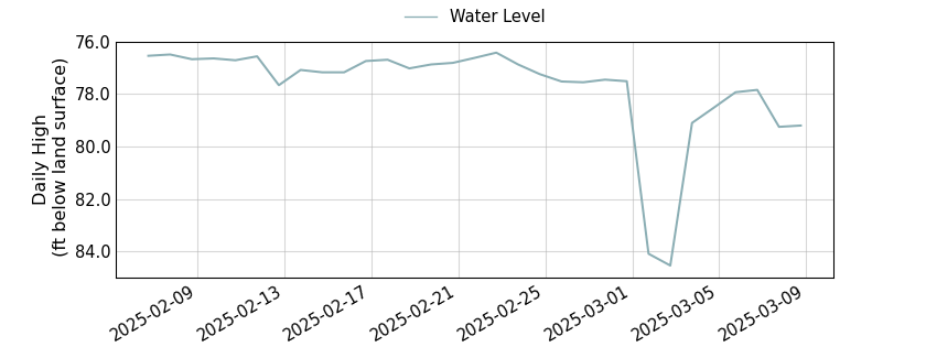 plot of past 30 days of well water level data