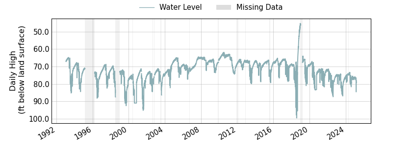 plot of entire period of record of well water level data