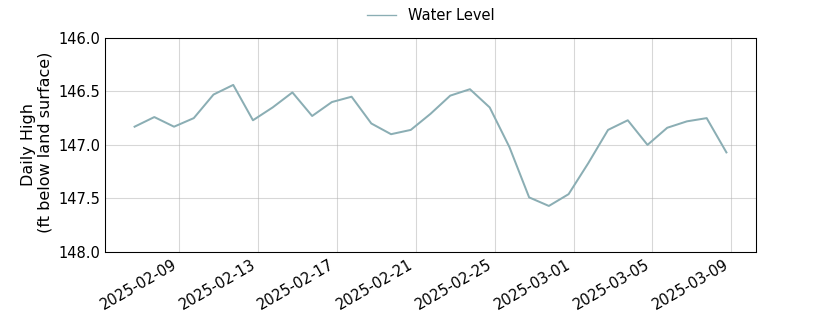 plot of past 30 days of well water level data