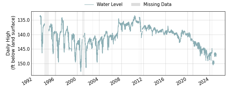 plot of entire period of record of well water level data