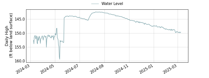 plot of past 1 year of well water level data