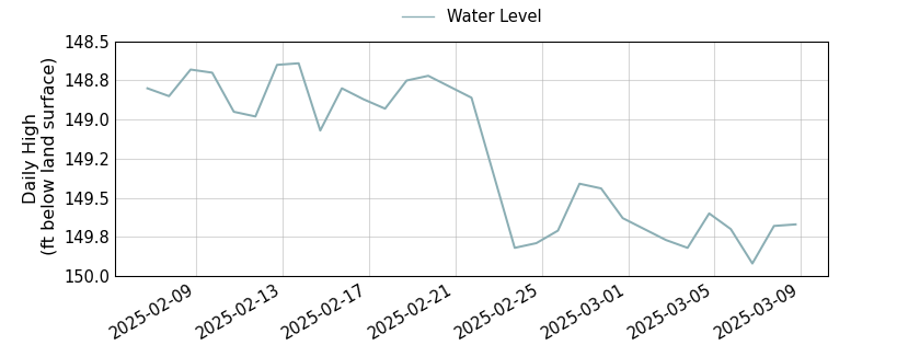 plot of past 30 days of well water level data