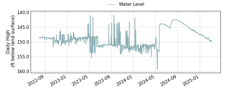 plot of entire period of record of well water level data