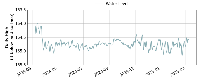 plot of past 1 year of well water level data