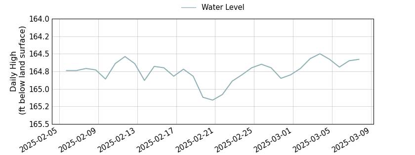 plot of past 30 days of well water level data