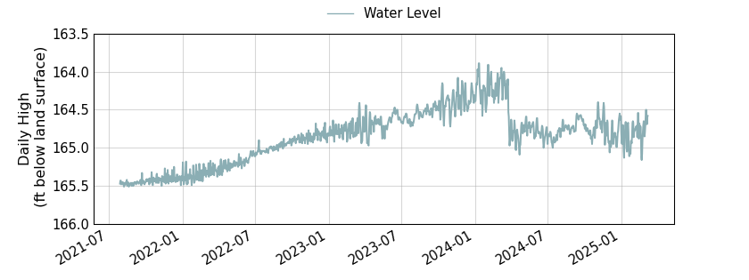 plot of entire period of record of well water level data