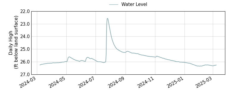 plot of past 1 year of well water level data