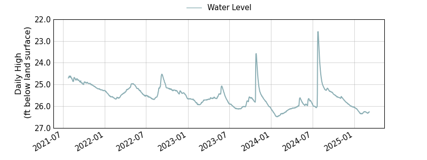 plot of entire period of record of well water level data