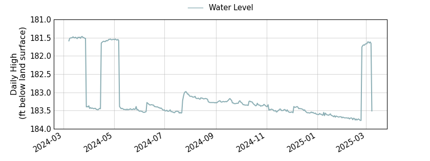 plot of past 1 year of well water level data