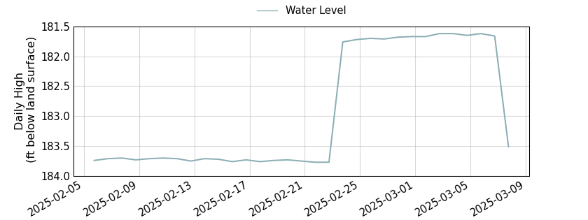 plot of past 30 days of well water level data