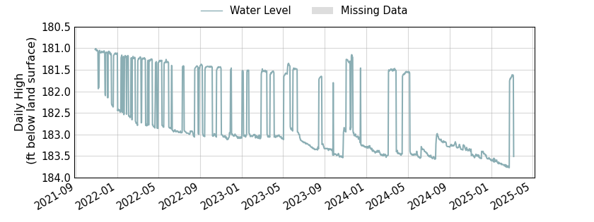 plot of entire period of record of well water level data