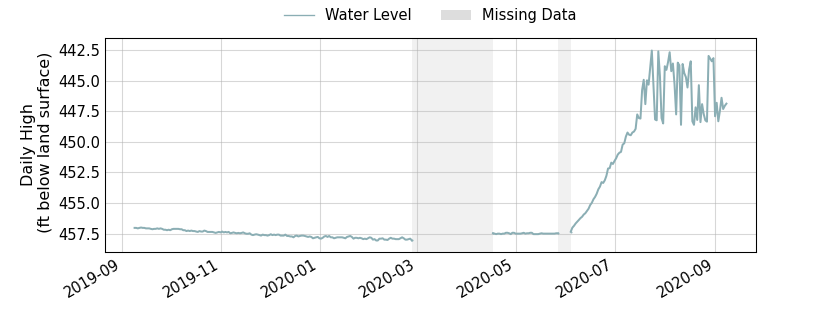 plot of past 1 year of well water level data