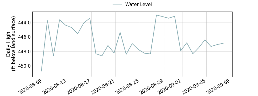 plot of past 30 days of well water level data