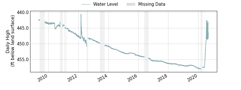 plot of entire period of record of well water level data