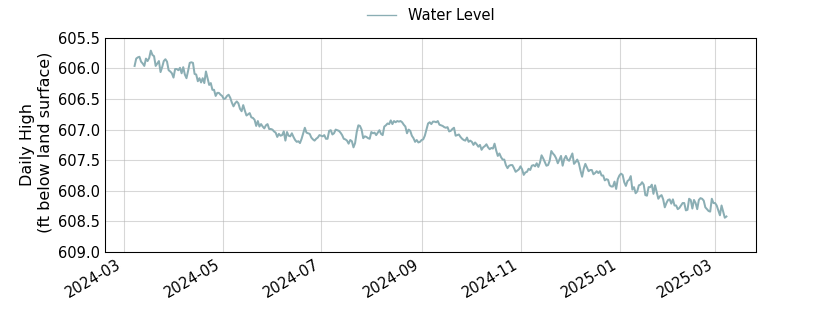 plot of past 1 year of well water level data