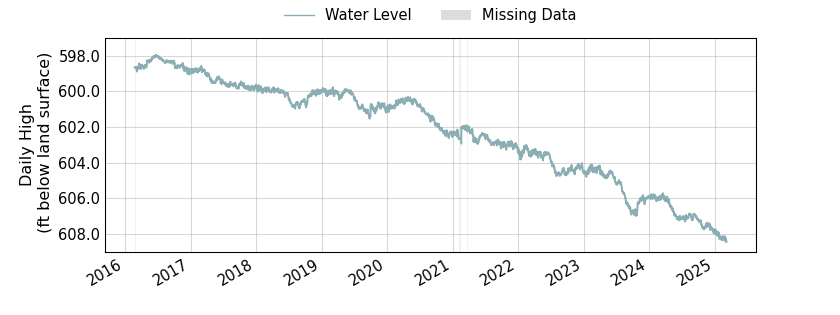 plot of entire period of record of well water level data