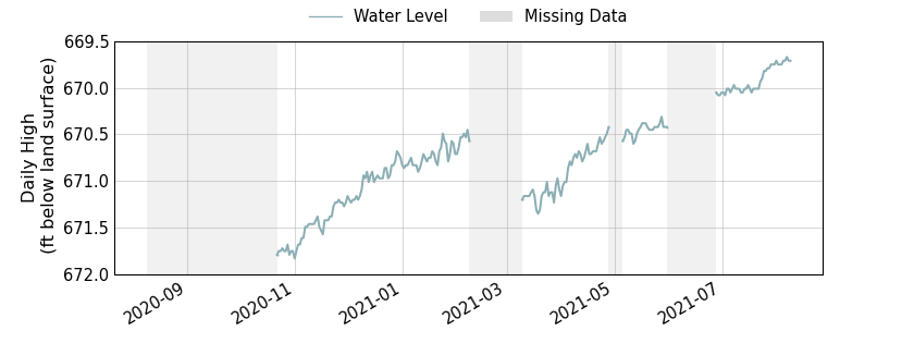 plot of past 1 year of well water level data