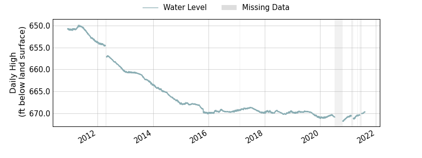 plot of entire period of record of well water level data